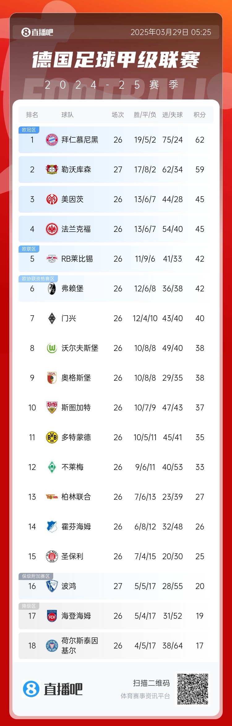 压力给到孔帕尼！德甲最新积分：勒沃库森先赛取胜，距拜仁3分
